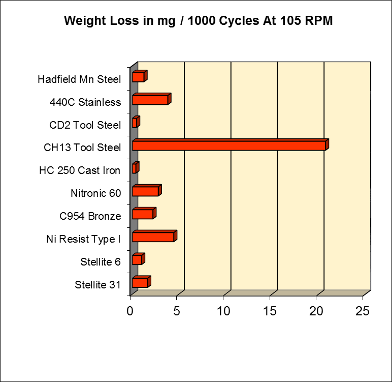 Material Applications Wear Resistant Alloy Comparison MetalTek